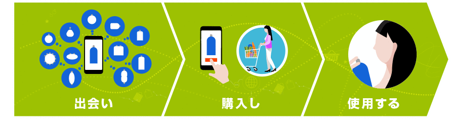出会い・購入し・使用する