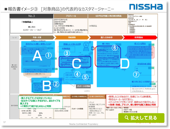 顧客ひとり分のカスタマージャーニーのサンプル